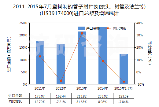 2011-2015年7月塑料制的管子附件(如接頭、襯管及法蘭等)(HS39174000)進(jìn)口總額及增速統(tǒng)計